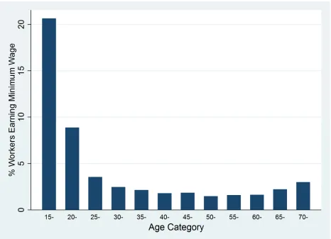 Figure 2: Share of Minimum Wage Workers in Each Age Group, 2017 