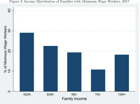 Figure 3: Income Distribution of Families with Minimum Wage Workers, 2017 