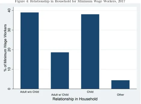 Figure 4: Relationship in Household for Minimum Wage Workers, 2017 