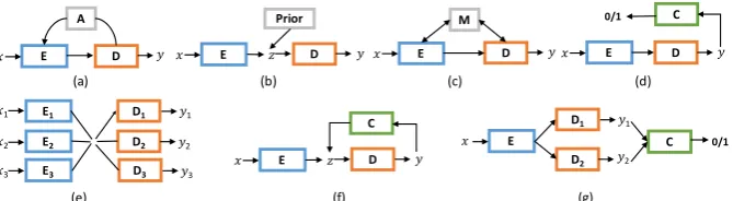 Figure 1: Examples of model architectures in recent text generation literatures (E: encoder, D: decoder, C: clas-siﬁer)