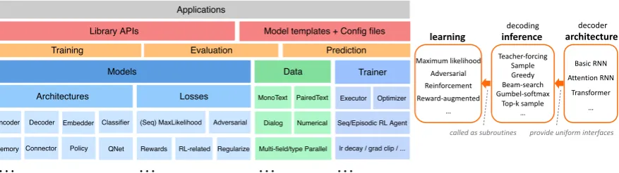 Figure 2: Left: The stack of main modules and functionalities in Texar. Right: The learning-inference-architectureanatomy, taking decoder for example