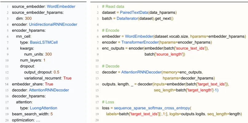 Figure 3: Two ways of specifying an attentional encoder-decoder model.   Left: Part of an example YAML conﬁgﬁle of the model template