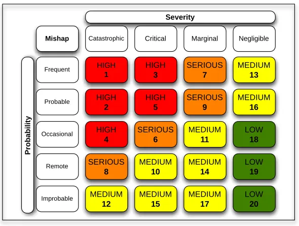 Figure 2.  Risk Assessment Matrix (RAM) used to assess the level of operational risk 