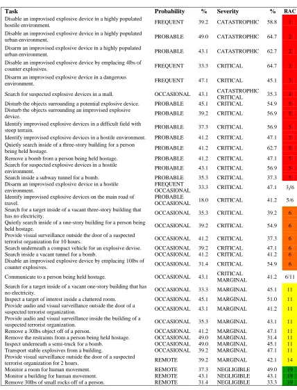 Figure 3.  Risk assessment results for the thirty-six tasks evaluated during Experiment 1