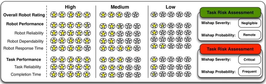 Figure 4.  HRI trust (left) and operational risk (right) manipulations integrated into the Robot Profiles used during Experiment 2