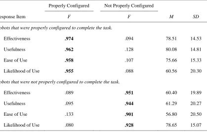 Table 1.  Factor Loadings for Exploratory Factor Analysis with Varimax Rotation of Capability-based Robot Evaluation Items 