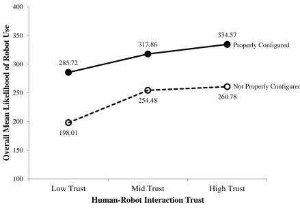 Figure 5.  The impact of HRI trust on the likelihood of robot use.  The results presented have been separated between robots properly configured and not properly configured