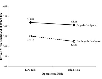 Figure 6.  The impact of operational risk on the likelihood of robot use. The results presented have been separated between robots properly configured and not properly configured
