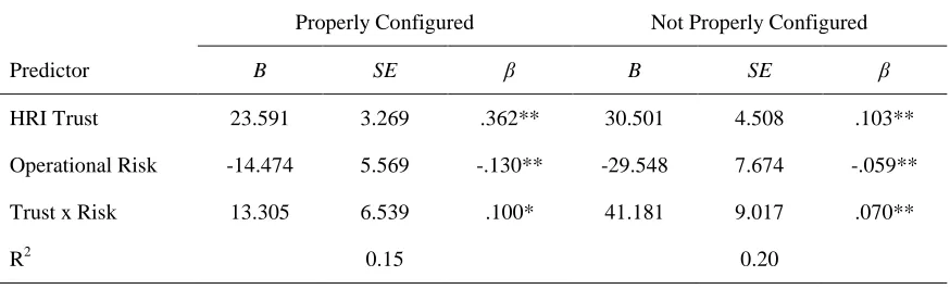 Table 2.  Multiple Regression Analysis Predicting Robot Use from HRI Trust and Operational Risk with Robots Properly Configured and Not Properly Configured 