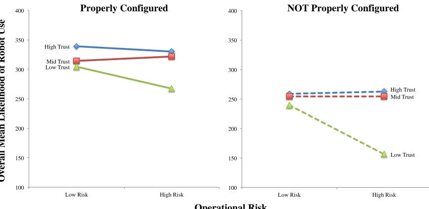 Figure 7 Figure 8..  The overall interaction between HRI trust and operational risk on the likelihood of robot use