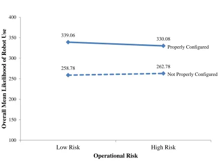Figure 9. The likelihood of robot use across operational risk conditions when HRI trust is High