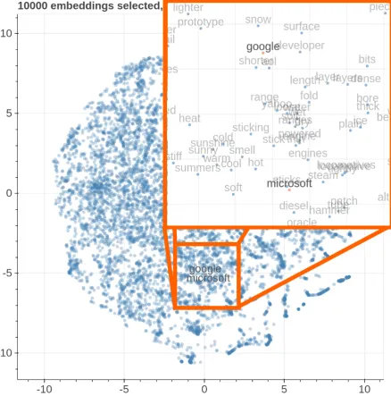 Figure 13: t-SNE visualization of google and microsoft in Wikipedia.