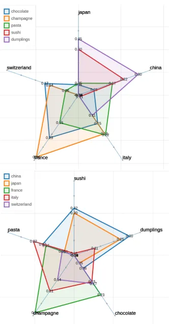 Figure 14: Two polar view of countries and foods in Wikipedia.