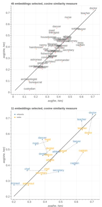 Figure 2: In the top we show professions plotted on“male” and “female” axes in Wikipedia embeddings.In the bottom we show their comparison in Wikipediaand Twitter datasets.