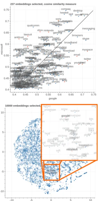 Figure 3: Plot of embeddings in Wikipedia with suit negated with respect to lawsuit and dress respectively as axes.