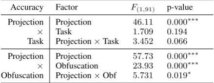 Table 1: Two-way ANOVA analyses of Task (Com-monality vs.Polarization) and Obfuscation (Obfus-cated vs.Non-obfuscated) over Projection (ExplicitFormulae vs