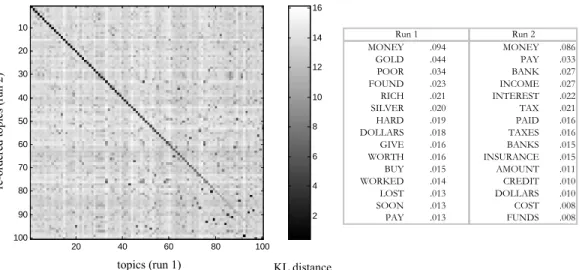 Figure 8. Stability of topics between different runs. 