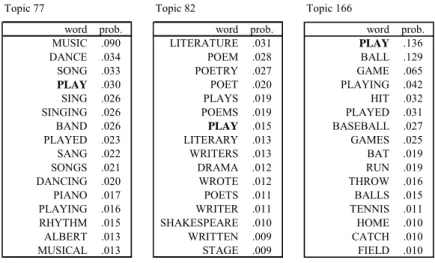 Figure 9. Three topics related to the word  PLAY . 