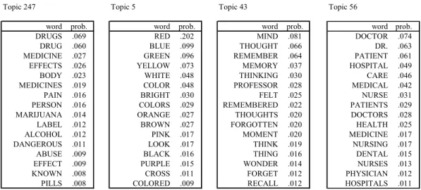 Figure 1. An illustration of four (out of 300) topics extracted from the TASA corpus. 