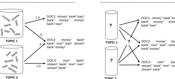 Figure 2. Illustration of the generative process and the problem of statistical inference underlying topic  models  