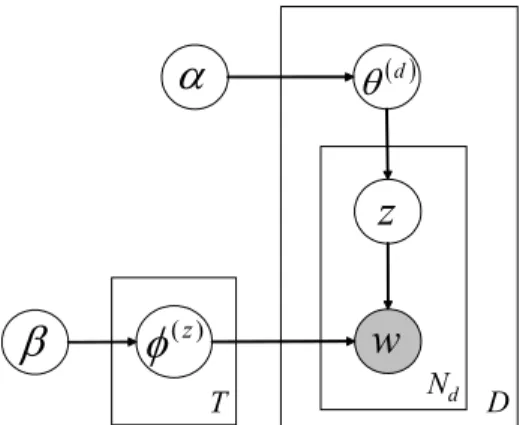 Figure 4. The graphical model for the topic model using plate notation. 