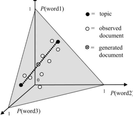 Figure 5. A geometric interpretation of the topic model. 