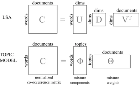 Figure 6. The matrix factorization of the LSA model compared to the matrix factorization of the topic model 
