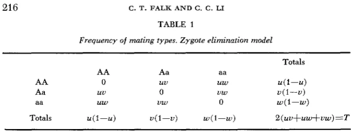 TABLE 1 Frequency of mating types. Zygote elimination model 