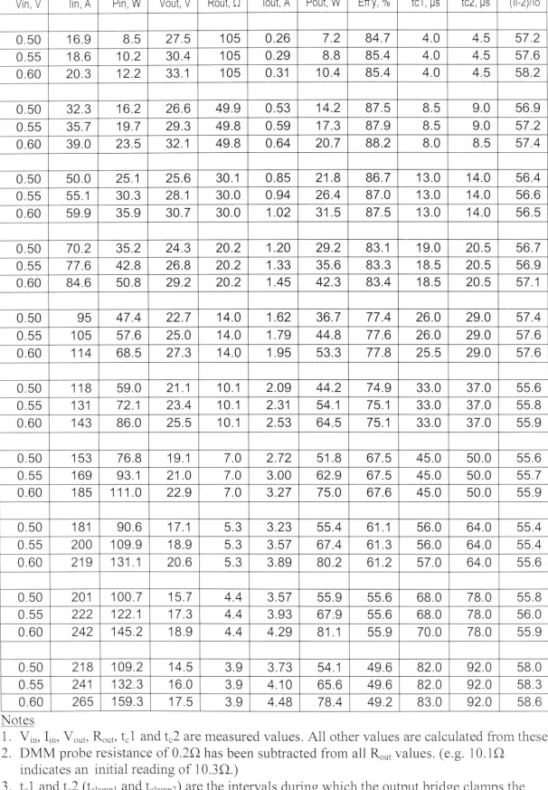 Table 5.1 LVPC Test results. 