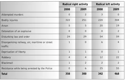 Table 5. Acts of violence committed by representatives of the radical right against representatives of the radical left and vice versa