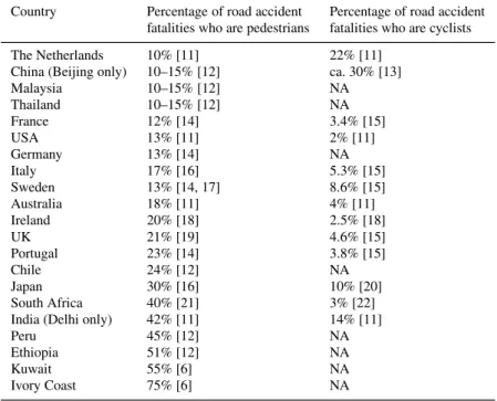 Table 2.1 Proportion of overall road traffic fatalities who are pedestrians and cyclists in different countries, presented in increasing order of pedestrian risk.