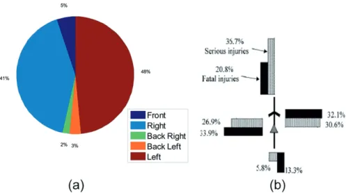 Fig. 2.1 Relative contribution of impact directions for (a) pedestrians in the APROSYS database (impact angles not available) adapted from [31] and (b) Japanese cyclist serious injuries and  fatal-ities, adapted from [32].