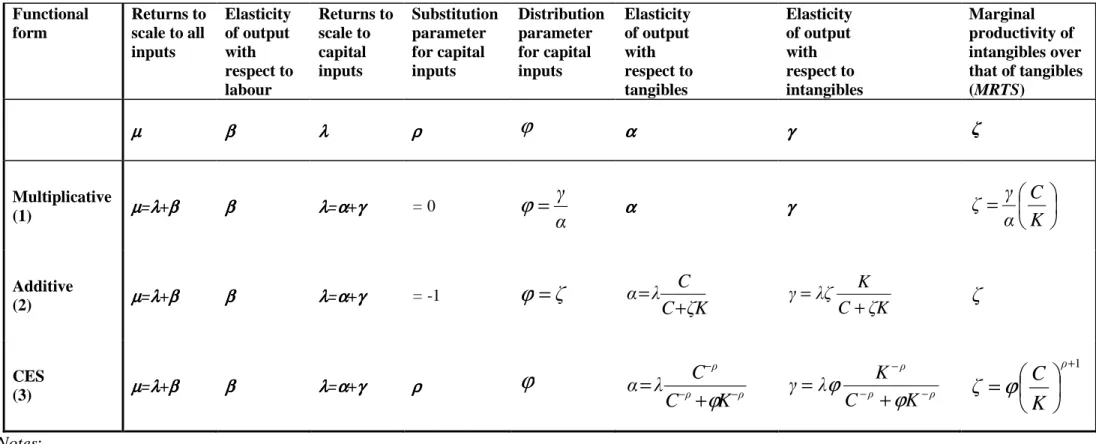Table 1- Production function parameters  Functional  form  Returns to scale to all  inputs  Elasticity of output with  respect to  labour  Returns to scale to capital inputs  Substitution parameter for capital inputs  Distribution parameter for capital inp