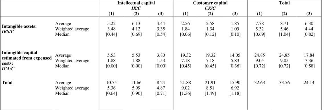 Table 3- Magnitude of different forms of intangible capital compared to total tangible capital:  