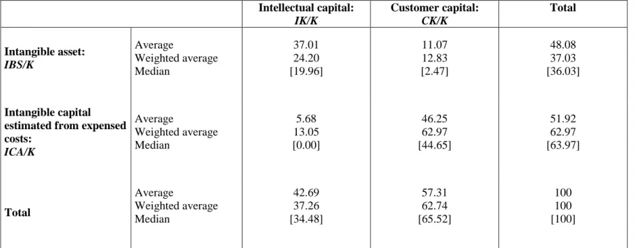 Table 4- Magnitude of different forms of intangible capital compared to total intangible capital:  