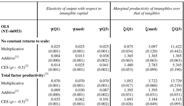 Table 7 a- Pooled estimates of the  γγγγ  and  ζζζζ  parameters 