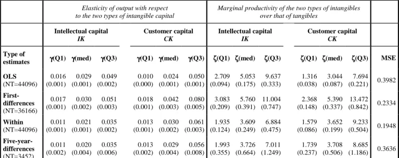 Table 8 a-  γγγγ  and  ζζζζ  estimates for intellectual capital (IK) and for customer capital (CK)