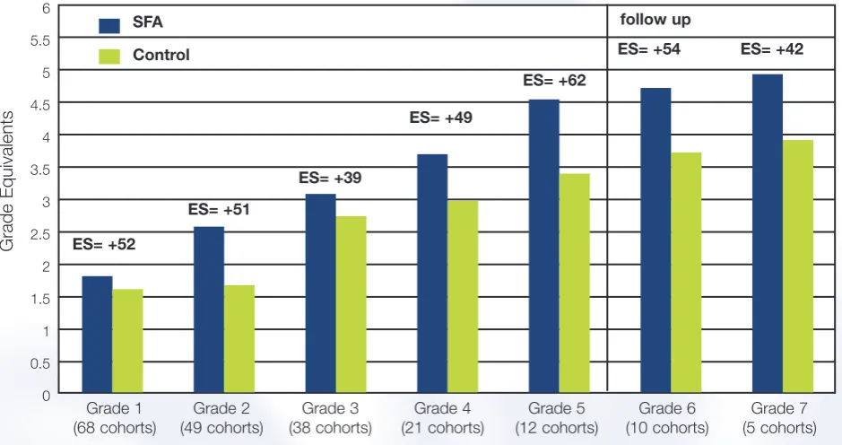 Figure 1. Comparison of Success for All and control schools in mean reading gradeequivalents and effect sizes 1988–99