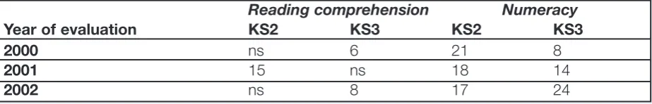 Table 1. Progress in months achieved by pupils attending Playing for Succes