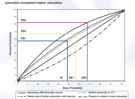 Figure 1.  Probability of having a positive attitude to higher education: 