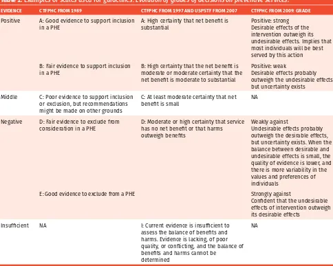 Table 1. Examples of scales used for guidelines: Evolution of grades of decisions on preventive services.