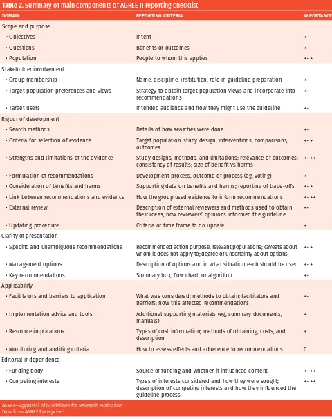 Table 2. Summary of main components of AGREE II reporting checklist