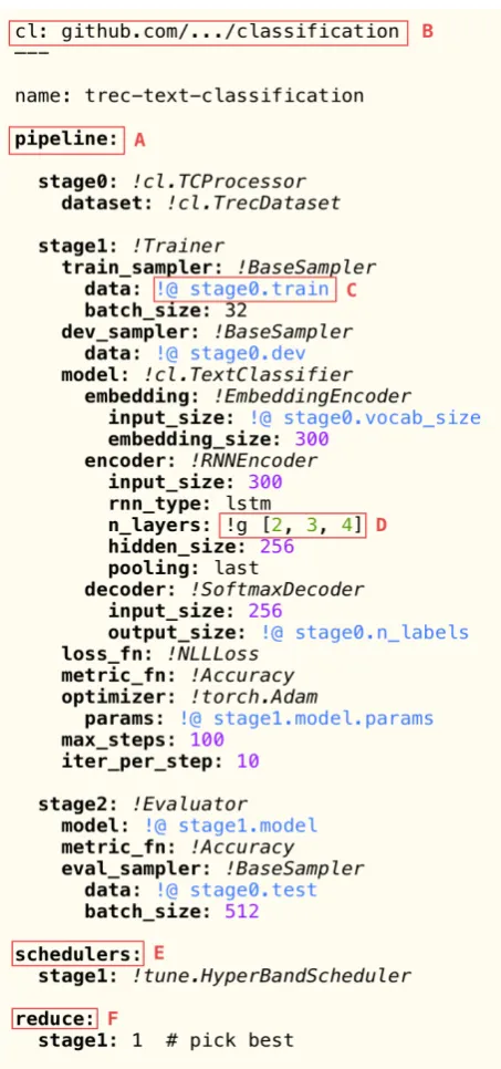 Figure 1: Example YAML conﬁg for text classiﬁcationon the TREC dataset. The highlighted and labeled sec-tions refer to the subsections in 3.1