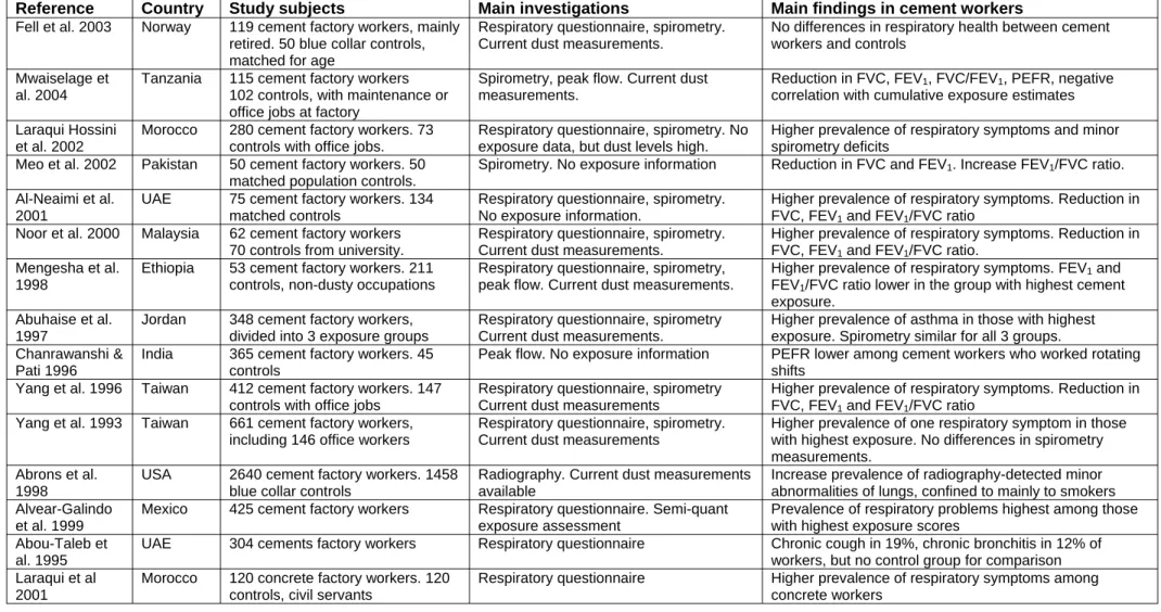 Table 1 Summary of recent studies of non-malignant respiratory disease in workers with long-term exposure to cement dust 