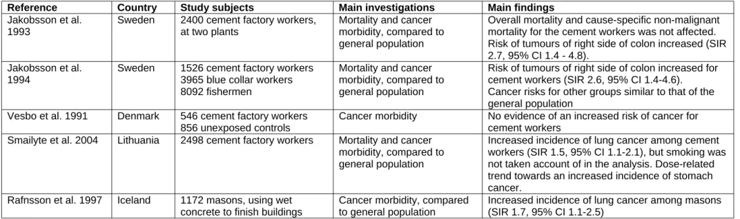 Table 2: Summary of mortality and cancer morbidity studies in cement manufacturing workers or masons 