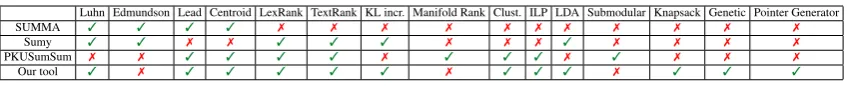 Table 1: Comparison of systems summarization methods handling capabilities