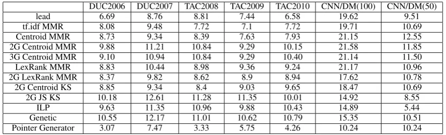 Table 2: Results on DUC, TAC and CNN/Dailymail corpora