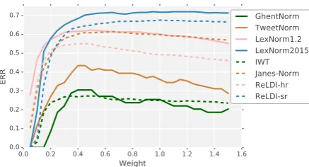 Figure 2: The effect of tuning the weight of the originalcandidate. A low weight indicates a more aggressivesystem.