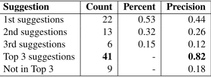Table 2: Human evaluation of Level-Up