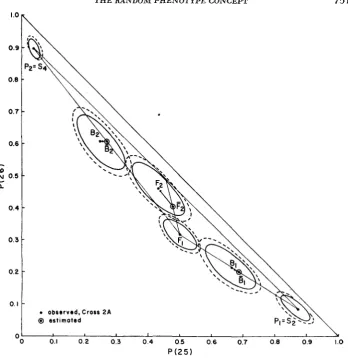 FIGURE 2.-Cross 2A: Comparison of results with estimates based on one factor model. 